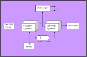 Conventional Cryptosystem